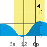 Trident Bay tide chart for Monday, May 4, 2026