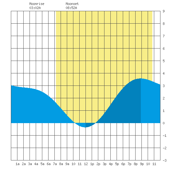 Trident Bay tide chart for Tuesday, May 5, 2026