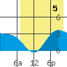 Trident Bay tide chart for Tuesday, May 5, 2026