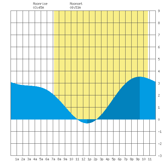 Trident Bay tide chart for Wednesday, May 6, 2026