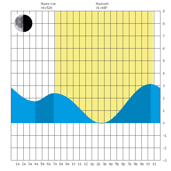 Trident Bay tide chart for Saturday, May 9, 2026