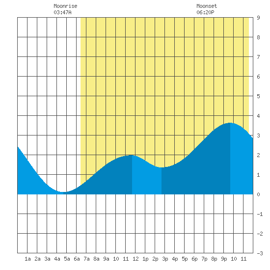 Trident Bay tide chart for Wednesday, June 10, 2026