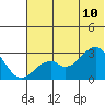 Trident Bay tide chart for Wednesday, June 10, 2026