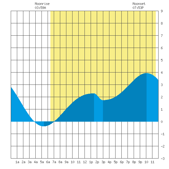 Trident Bay tide chart for Thursday, June 11, 2026
