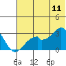Trident Bay tide chart for Thursday, June 11, 2026