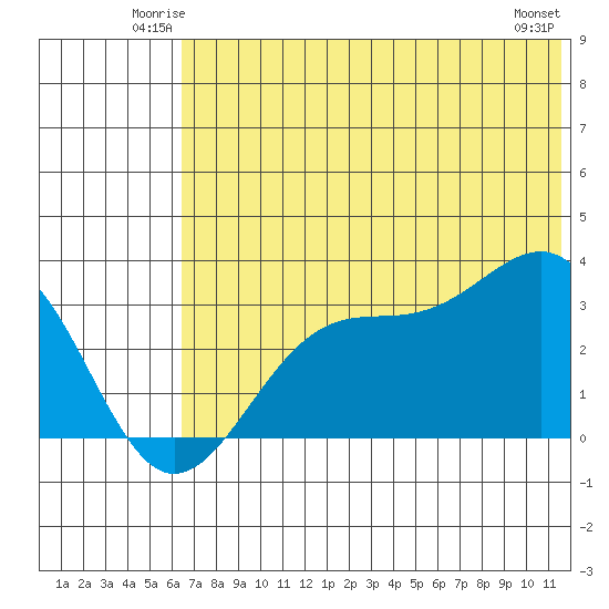 Trident Bay tide chart for Friday, June 12, 2026