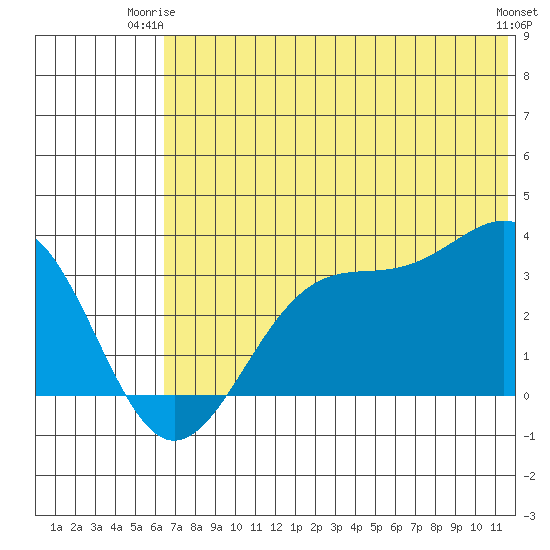Trident Bay tide chart for Saturday, June 13, 2026