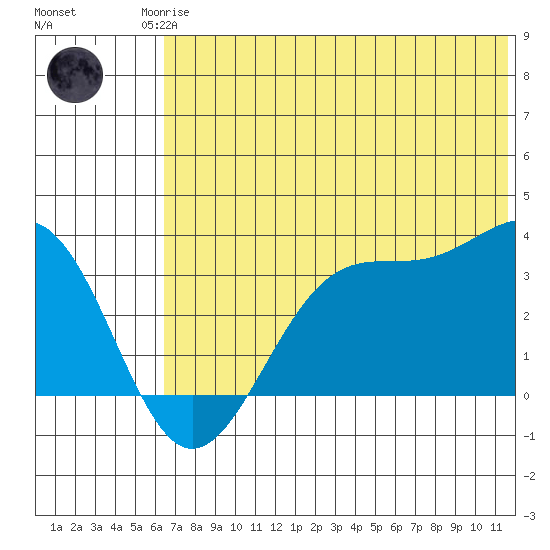 Trident Bay tide chart for Sunday, June 14, 2026