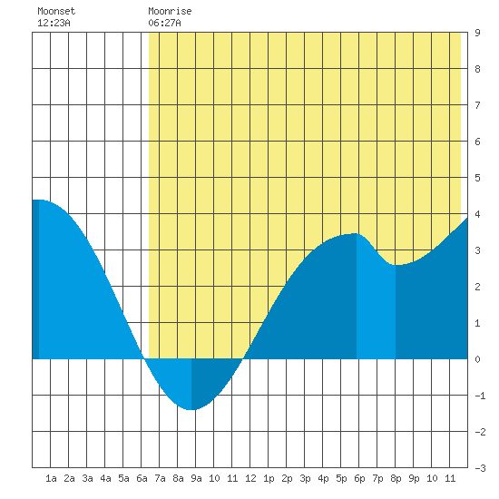 Trident Bay tide chart for Monday, June 15, 2026