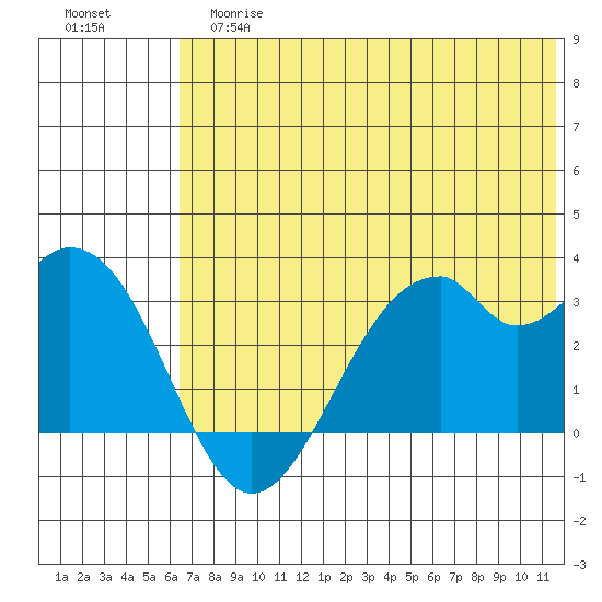 Trident Bay tide chart for Tuesday, June 16, 2026