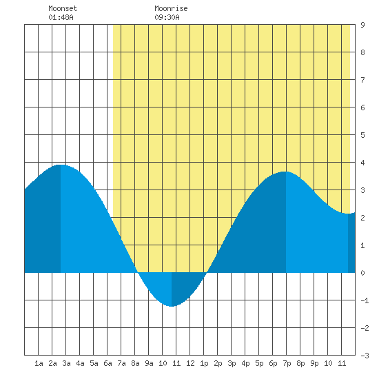 Trident Bay tide chart for Wednesday, June 17, 2026