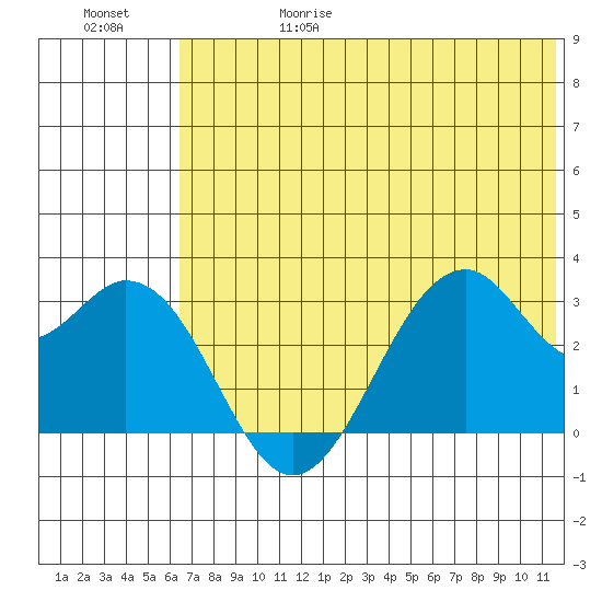 Trident Bay tide chart for Thursday, June 18, 2026