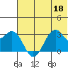 Trident Bay tide chart for Thursday, June 18, 2026