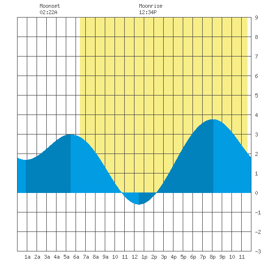 Trident Bay tide chart for Friday, June 19, 2026