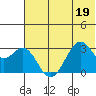 Trident Bay tide chart for Friday, June 19, 2026