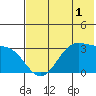 Trident Bay tide chart for Monday, June 1, 2026