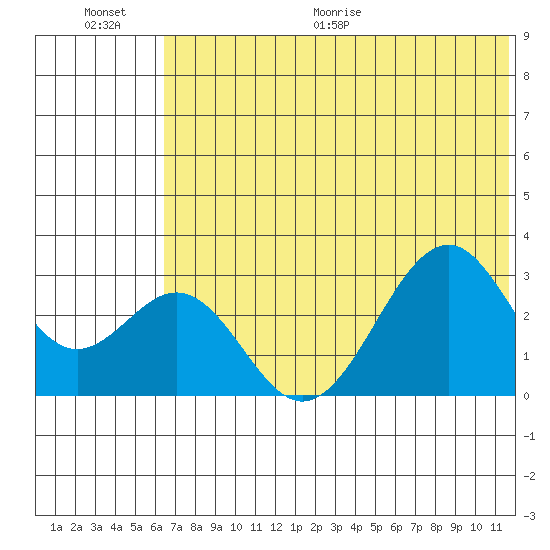 Trident Bay tide chart for Saturday, June 20, 2026