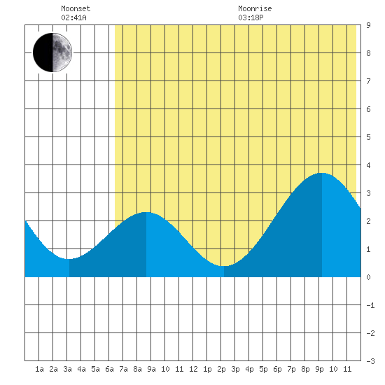 Trident Bay tide chart for Sunday, June 21, 2026