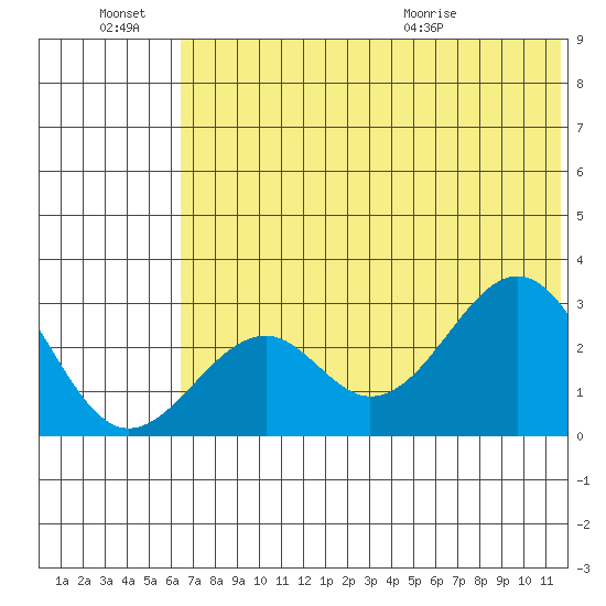 Trident Bay tide chart for Monday, June 22, 2026
