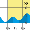 Trident Bay tide chart for Monday, June 22, 2026