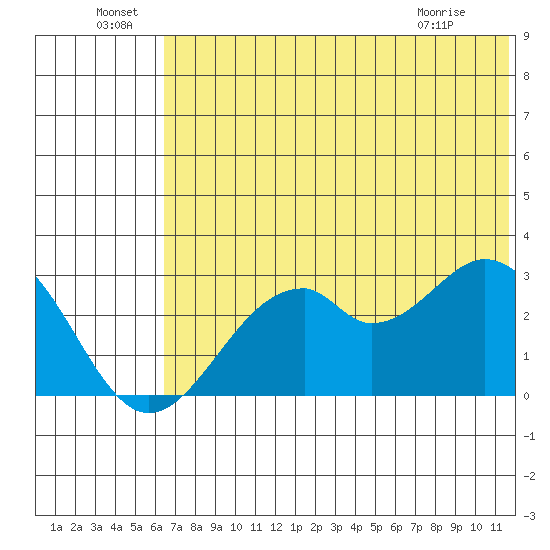 Trident Bay tide chart for Wednesday, June 24, 2026