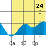 Trident Bay tide chart for Wednesday, June 24, 2026