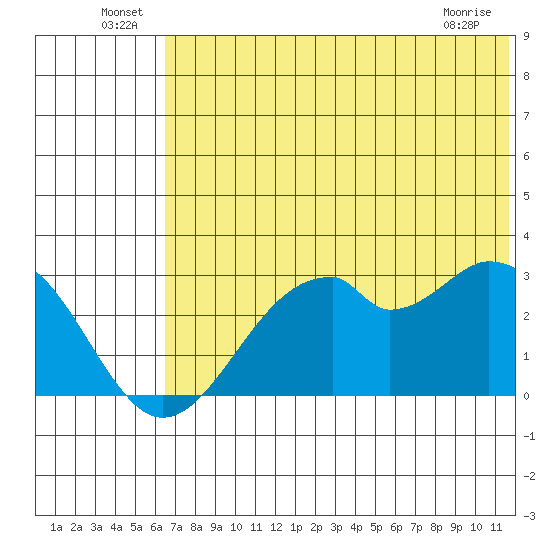 Trident Bay tide chart for Thursday, June 25, 2026
