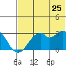 Trident Bay tide chart for Thursday, June 25, 2026