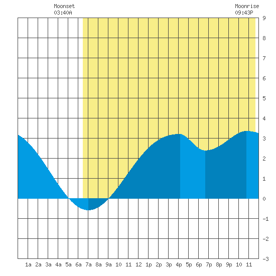 Trident Bay tide chart for Friday, June 26, 2026