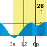 Trident Bay tide chart for Friday, June 26, 2026