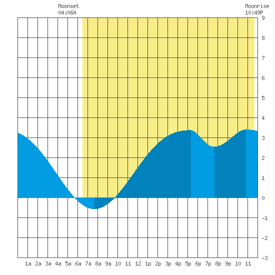 Trident Bay tide chart for Saturday, June 27, 2026