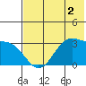 Trident Bay tide chart for Tuesday, June 2, 2026