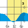 Trident Bay tide chart for Wednesday, June 3, 2026