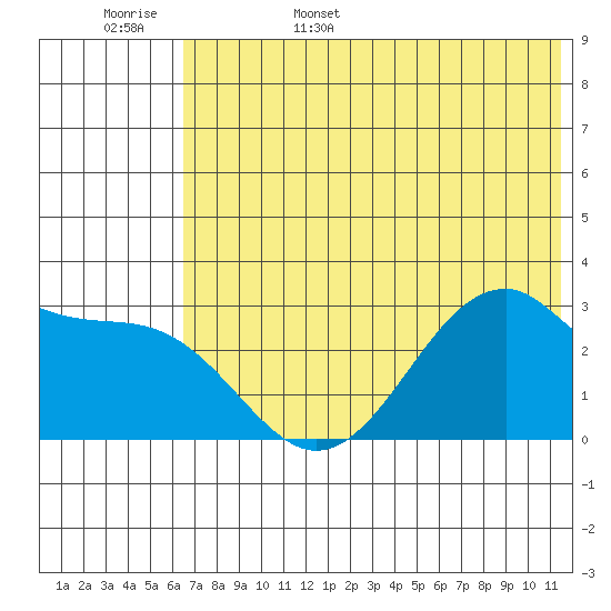 Trident Bay tide chart for Friday, June 5, 2026