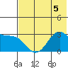 Trident Bay tide chart for Friday, June 5, 2026