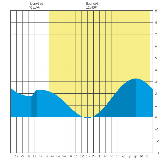 Trident Bay tide chart for Saturday, June 6, 2026