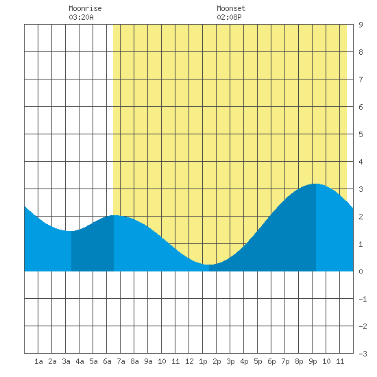 Trident Bay tide chart for Sunday, June 7, 2026