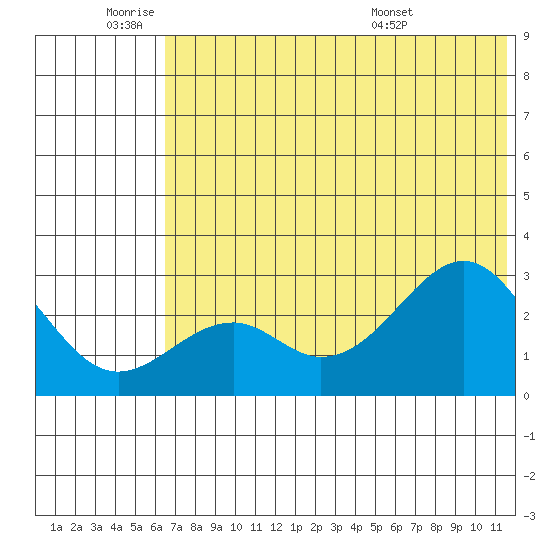 Trident Bay tide chart for Tuesday, June 9, 2026
