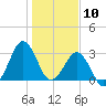 Trident Pier tide chart for Sunday, January 10, 2021