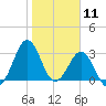 Trident Pier tide chart for Monday, January 11, 2021