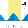 Trident Pier tide chart for Monday, January 18, 2021