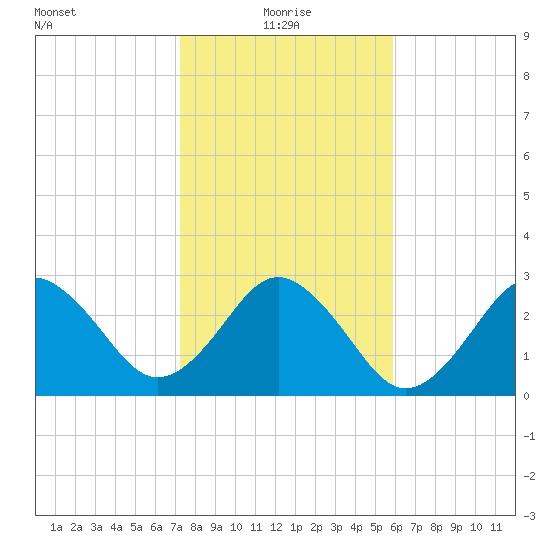 Trident Pier tide chart for Tuesday, January 19, 2021