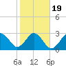 Trident Pier tide chart for Tuesday, January 19, 2021