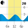 Trident Pier tide chart for Wednesday, January 20, 2021