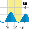 Trident Pier tide chart for Saturday, January 30, 2021