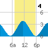 Trident Pier tide chart for Monday, January 4, 2021