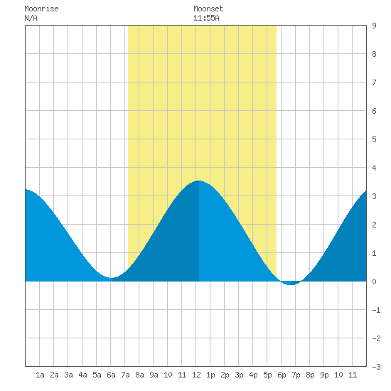 Trident Pier tide chart for Tuesday, January 5, 2021