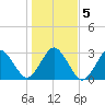 Trident Pier tide chart for Tuesday, January 5, 2021