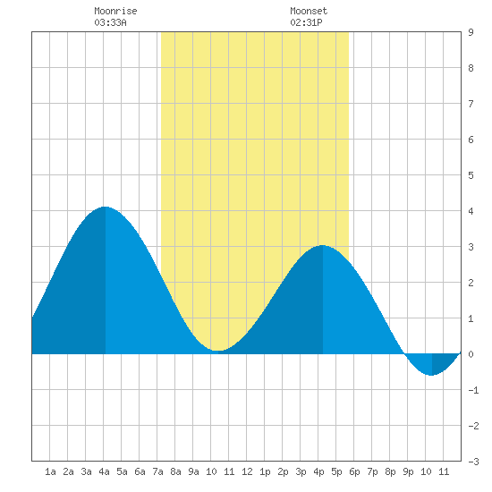 Trident Pier tide chart for Saturday, January 9, 2021