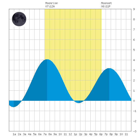 Trident Pier tide chart for Thursday, February 11, 2021
